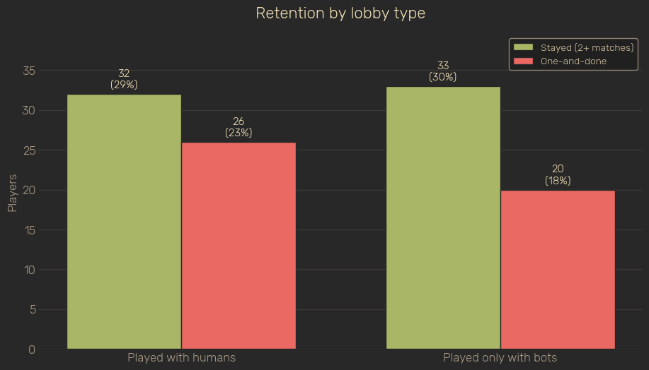 Chart showing retention rate by match population