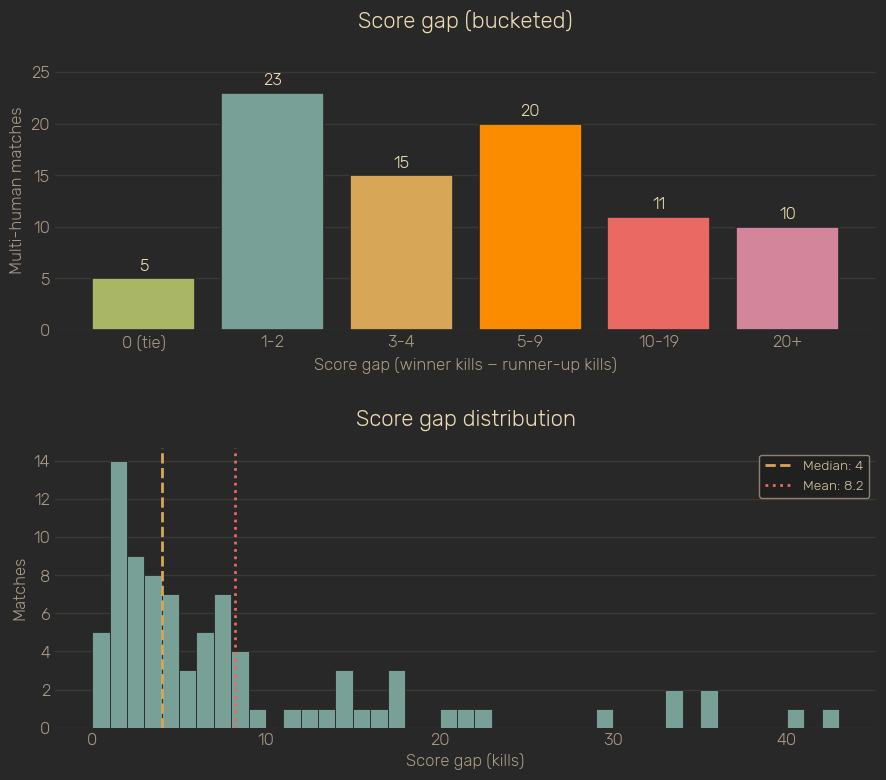 Chart showing score gaps in human-only matches