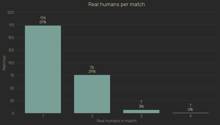 Chart showing most players were solo